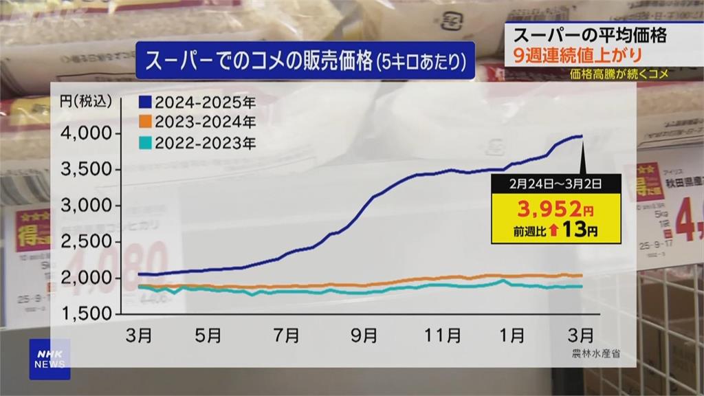 日本民眾爆囤米潮　政府宣布釋出21公噸儲備稻米