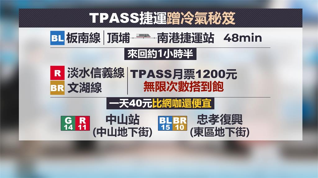 天熱省錢蹭冷氣新招　一天僅40元！網友祭「TPASS搭捷運秘笈」