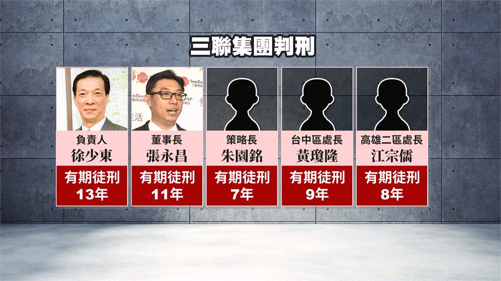 三聯集團「徐少東潛逃」　檢方火速拘提4嫌發監執行