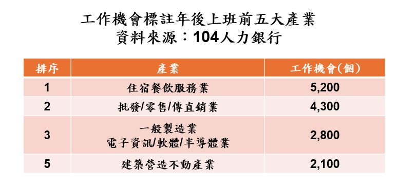 104數據揭祕熱門職類與薪資情報  2.2萬個工作機會歡迎求職  