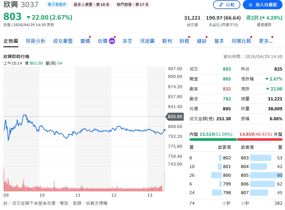 載板進入漲價循環！欣興吃滿AI紅利、獲利暴增