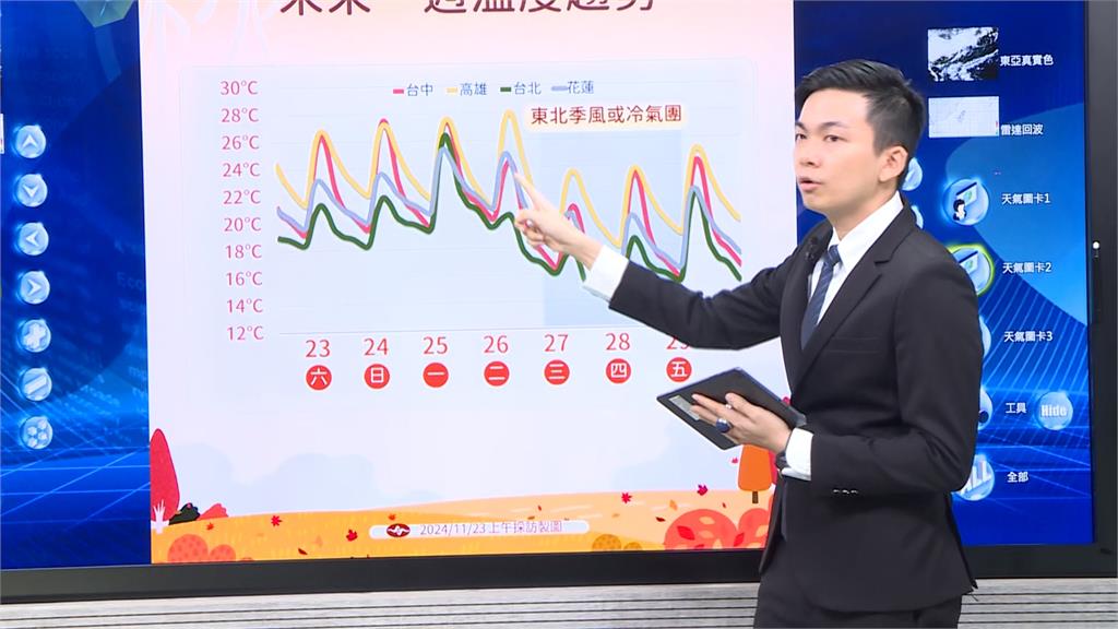 下週首波冷空氣來襲　週三週四低溫探12度