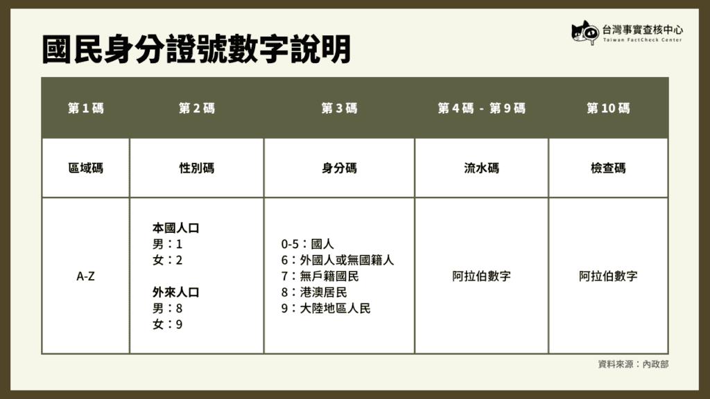 「身份證數字+口音」能抓匪諜?事實查核中心「曬1圖」打臉:無法從口音判斷