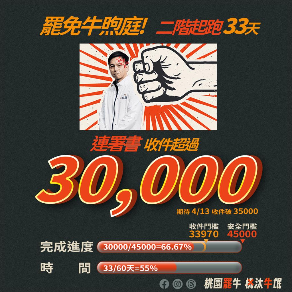 罷免牛煦庭二階連署破3萬份!「桃汰牛氓」曝達標後計劃:支援罷免萬美玲