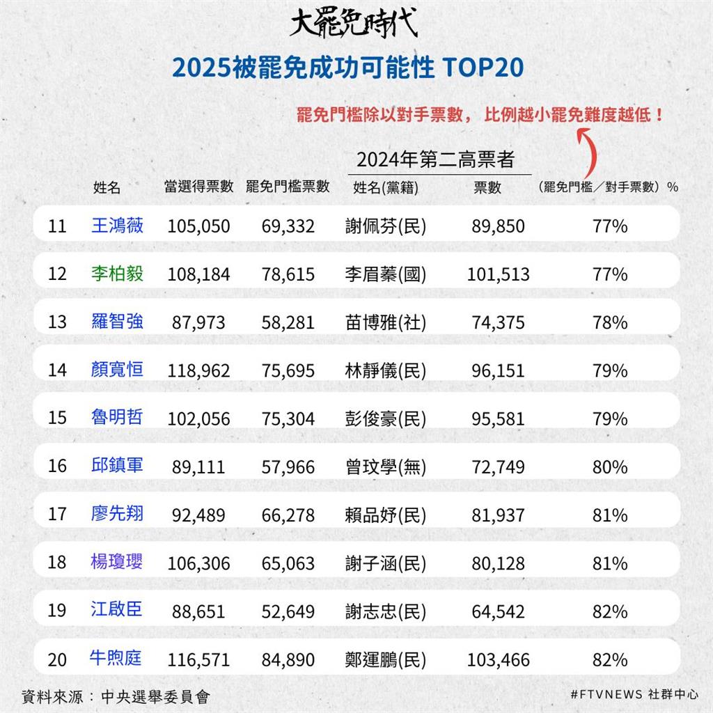 大罷免時代|當初立委當選得票差距 本次遭罷免立委名單與連署份數一次看