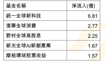 這檔基金績效表現卓越！　近1年資金淨流入逾6億！