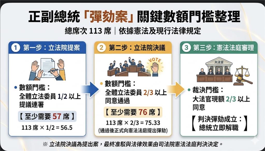 彈劾賴清德未過關「7立委沒領票」！他製圖點名「藍白4大爭議」：讓國政陷入空轉