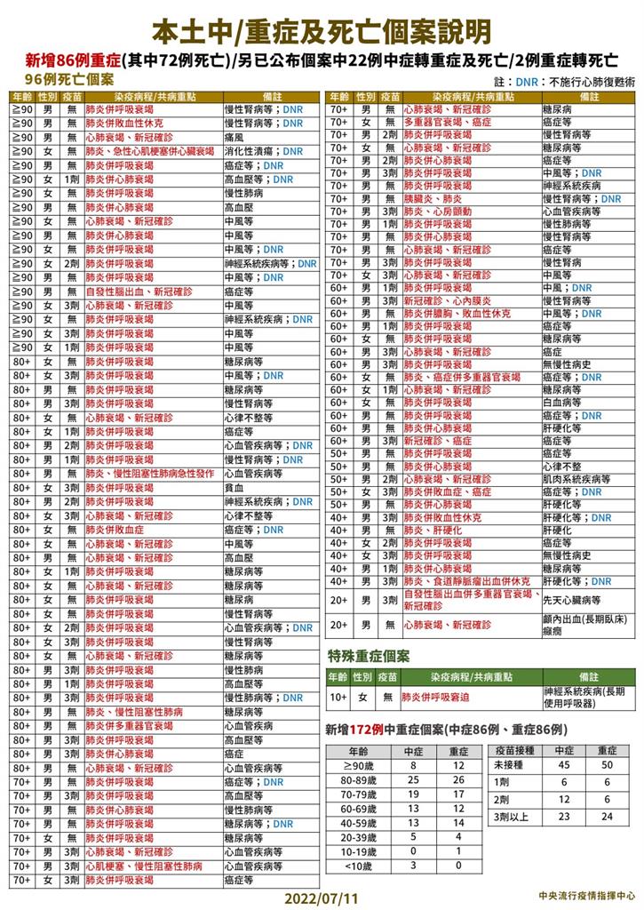 快新聞/青少年重症+1 15歲女童未打疫苗染疫住加護病房救治