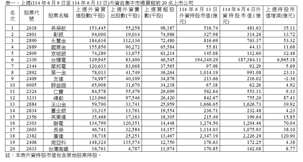 上週外資集中市場買超473.44億 買超長榮航最多、賣超國泰金最多