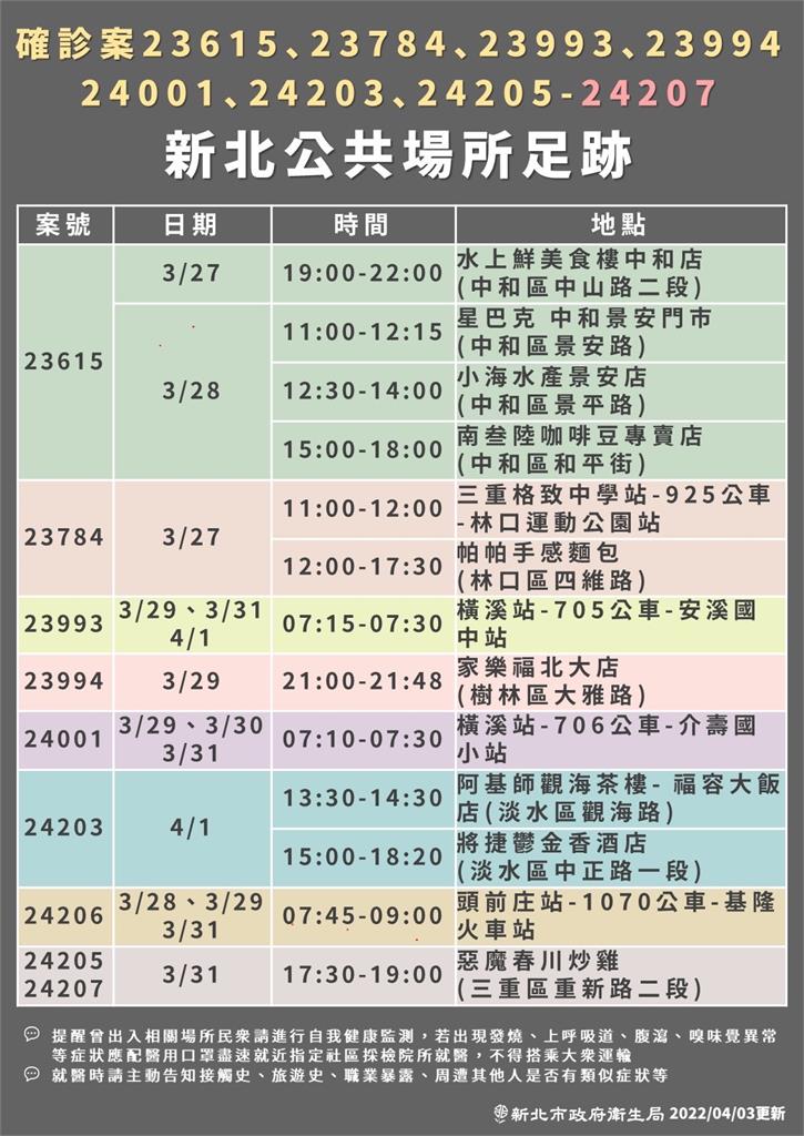 快新聞／新北+71足跡曝光！　星巴克、保齡球館、家樂福在列