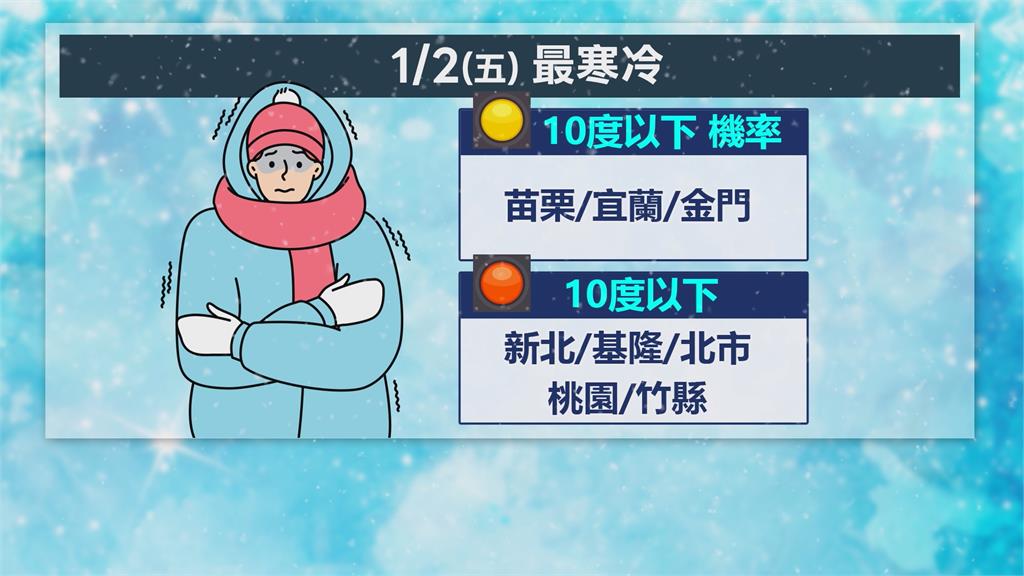 強烈冷氣團報到低溫下探7度　預計冷到「這一天」下週寒流再襲？