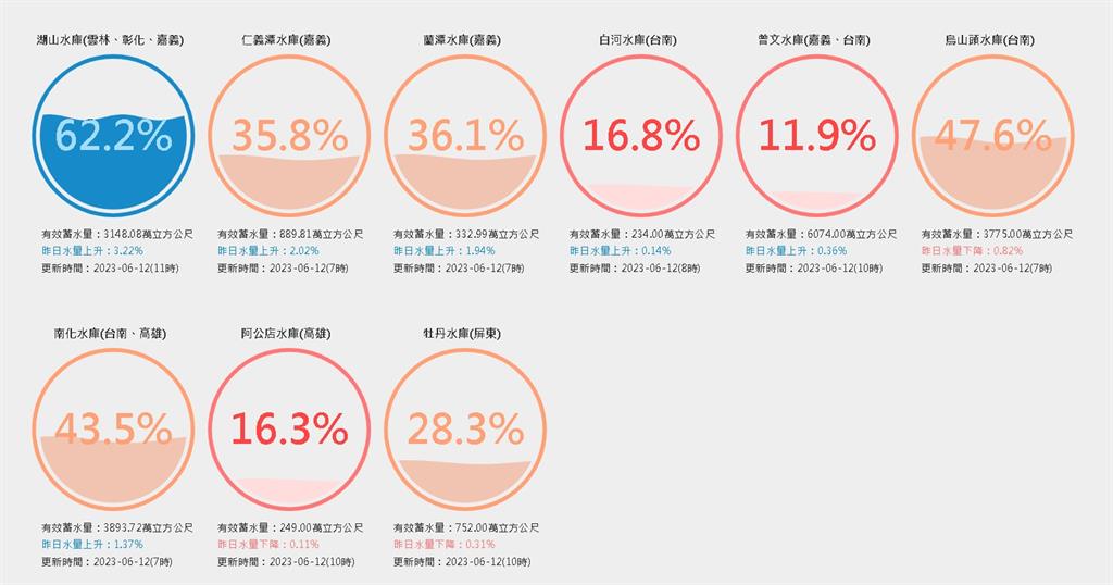 梅雨下對地方！全台水庫大豐收「進帳一次看」　5水庫蓄水率破90％