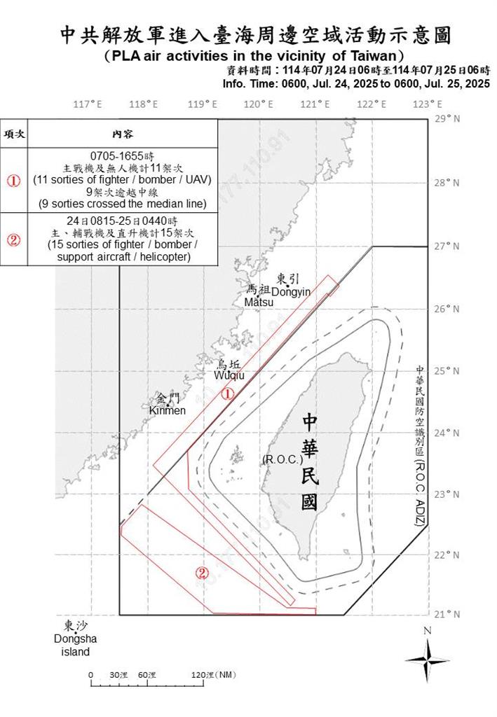 快新聞／大罷免前夕！中國派33機艦、1公務船擾台　24架次逾越海峽中線