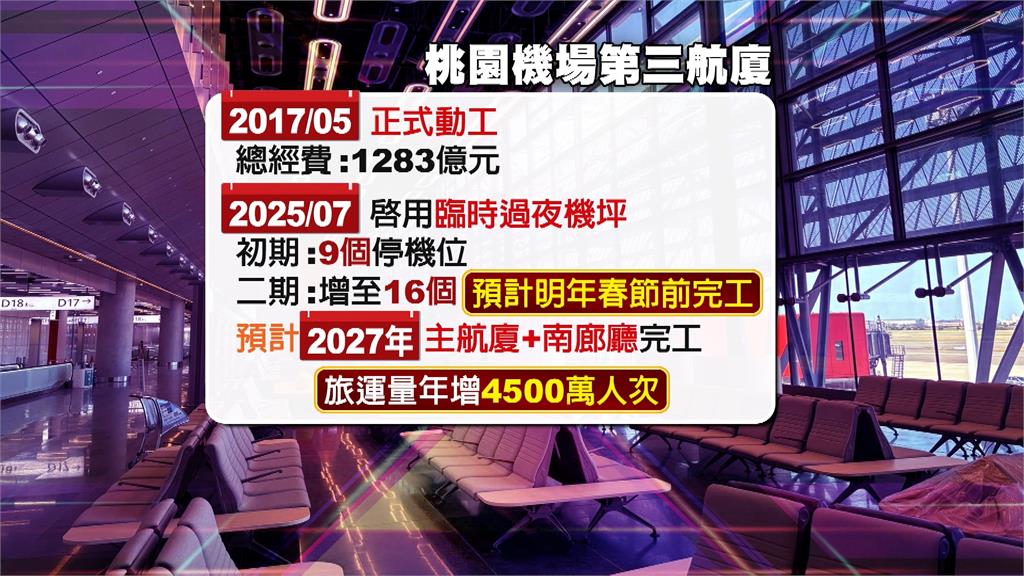 驚喜！桃機第三航廈「北廊廳」試營運　旅運量有望年增５８０萬人