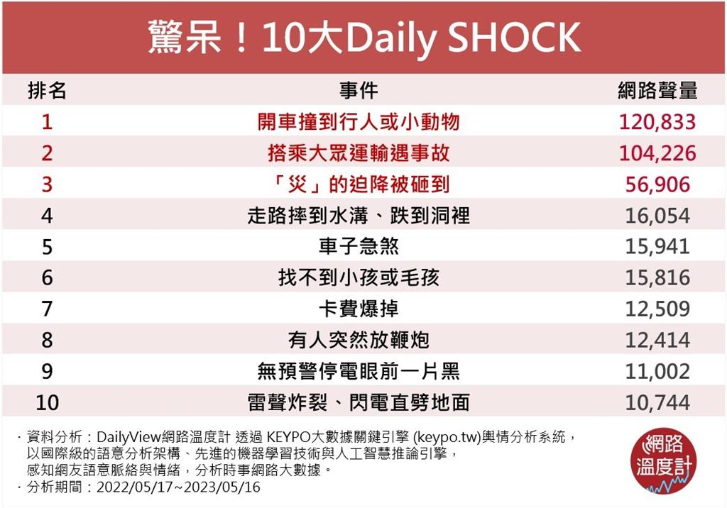 讓人嚇到吃手手…10大Daily SHOCK不可不慎！