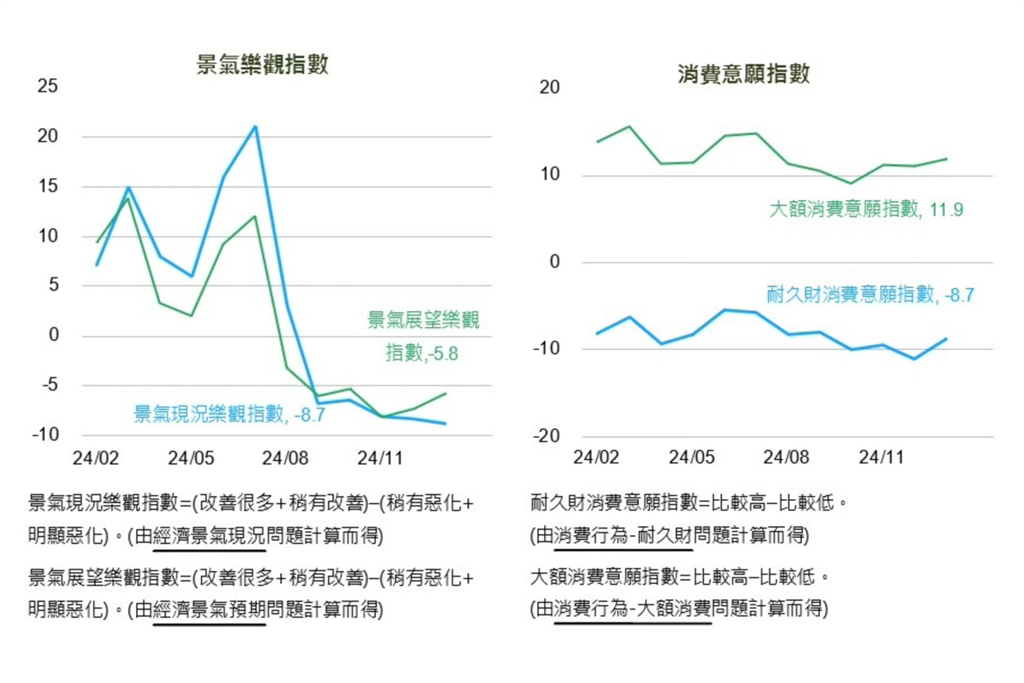 今年經濟民眾怎麼看？ 2025首份國民經濟信心調查登場