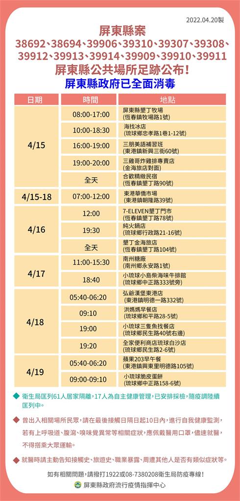 快新聞/屏東+31! 4大張確診者足跡含「南州糖廠、家樂福、枋山魔幻咖啡」