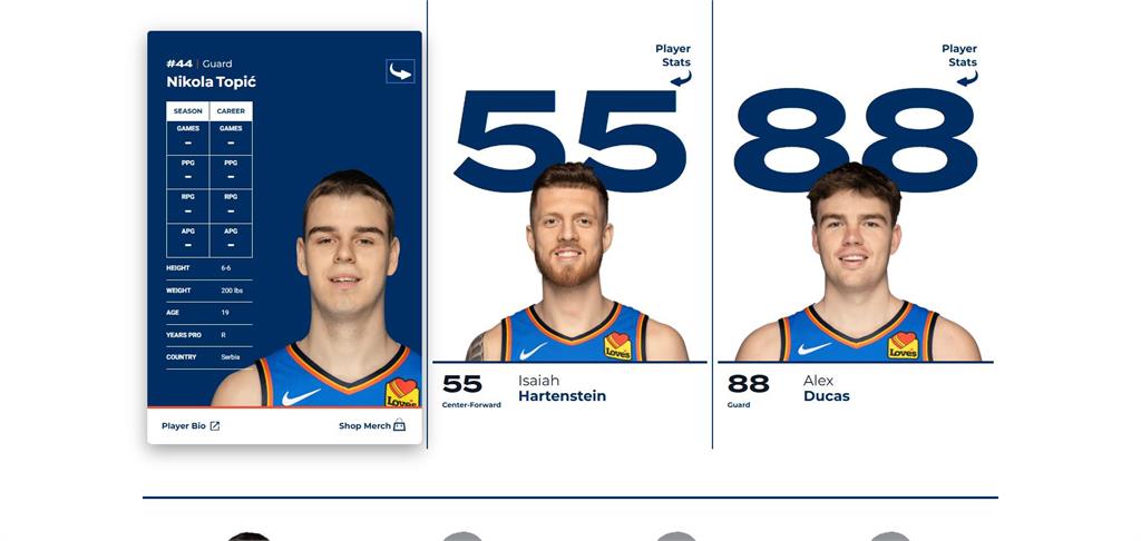 NBA/躺贏!雷霆「這位19歲首輪大物」一場都沒打就有冠軍戒 創聯盟罕見紀錄
