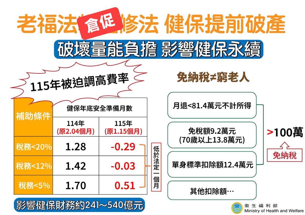 65歲以上長輩年收百萬也免繳健保費? 老人福利法藍營最後關頭喊卡暫緩