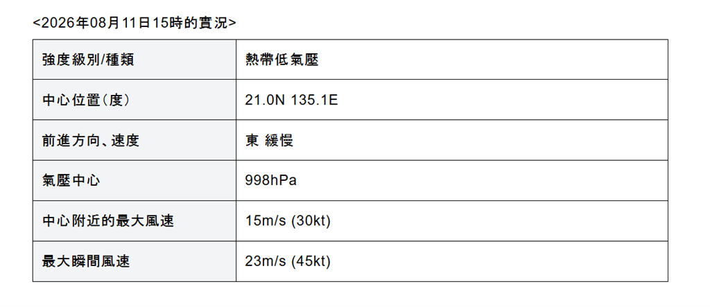 快新聞／太平洋上「3颱共舞」！颱風「南卡」最快明日生成　最新路徑曝光