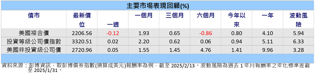 美國非投資等級債 跟漲抗跌好選擇