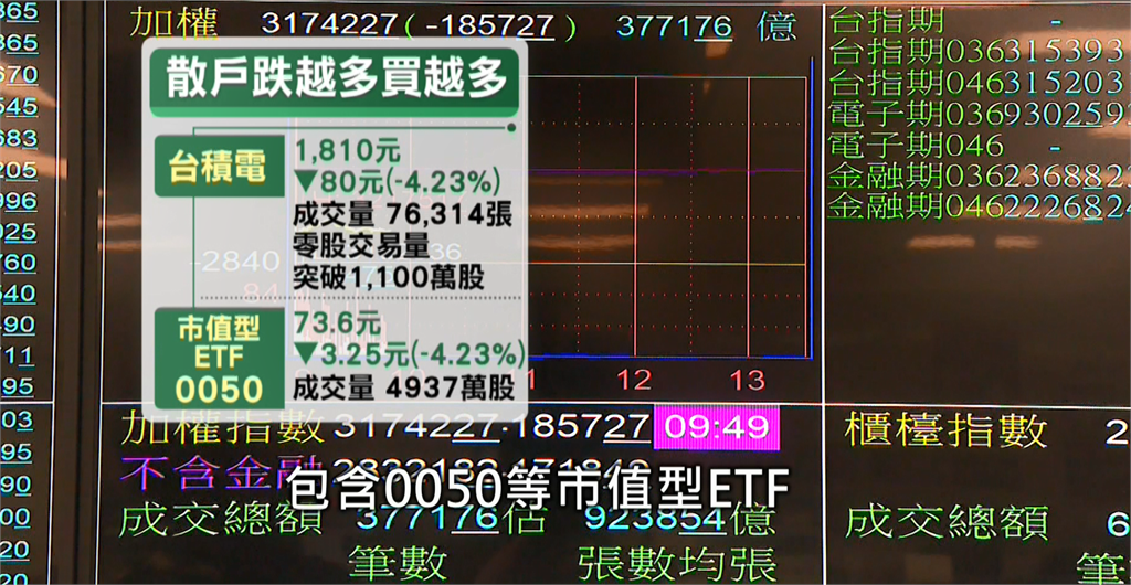 "黑色星期一"　台股盤中遭大屠殺　大盤一度跌逾2千點　收盤驚險守住32K
