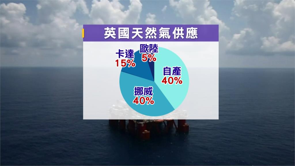 全球/供需失衡價格狂飆漲!全球爆發「天然氣危機」