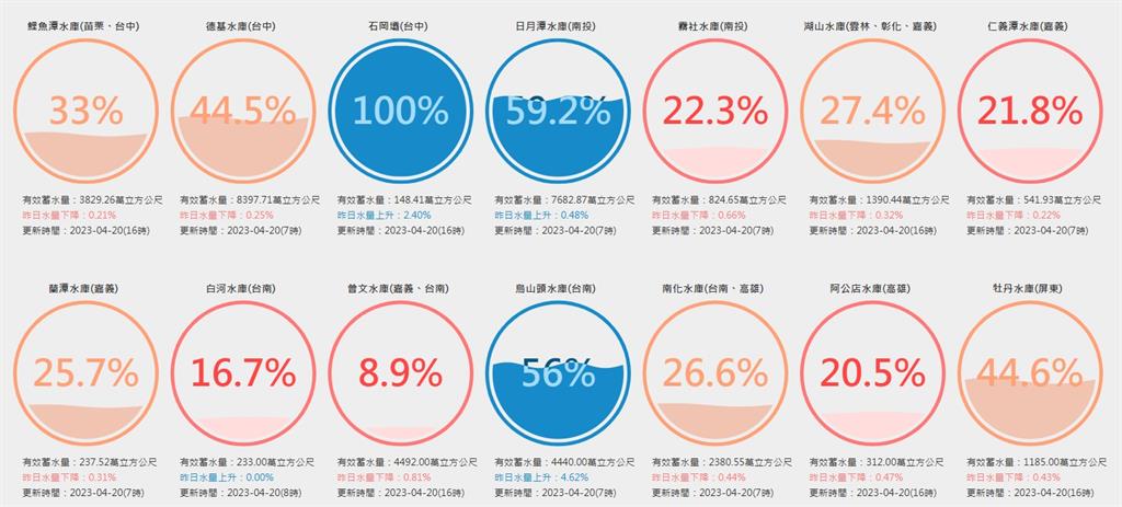 最強春雨難解渴？南水局揭「救援失敗」原因：雨下來馬上被吸收