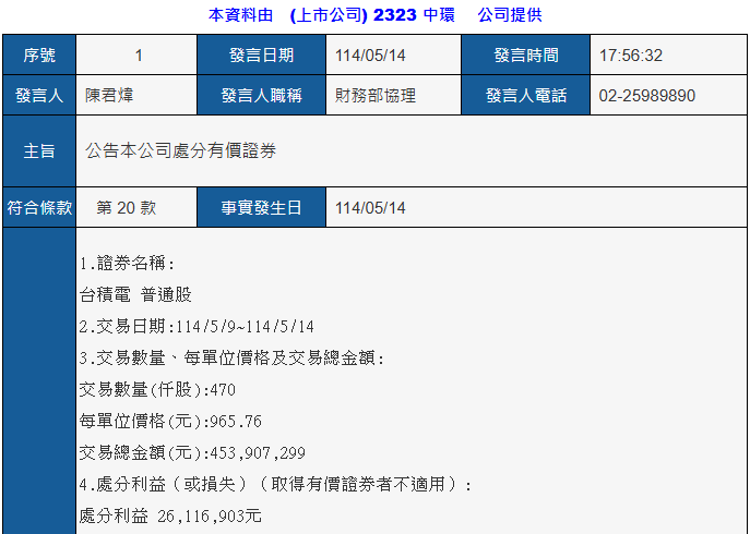 中環賣台積電470張股票 套現逾4.53億元!