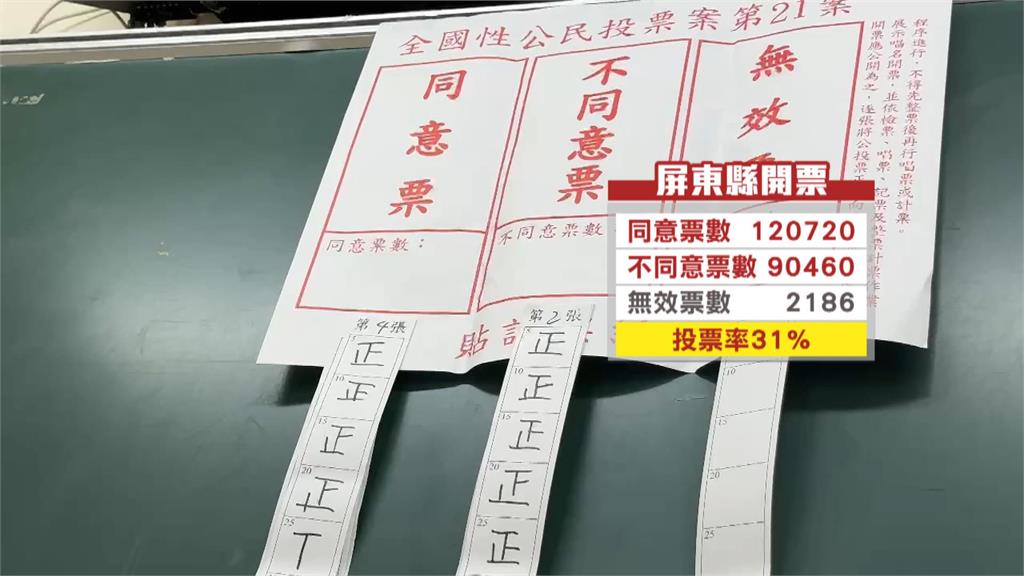 核三重啟公投屏東縣投票率低 恆春南灣里僅28.8%