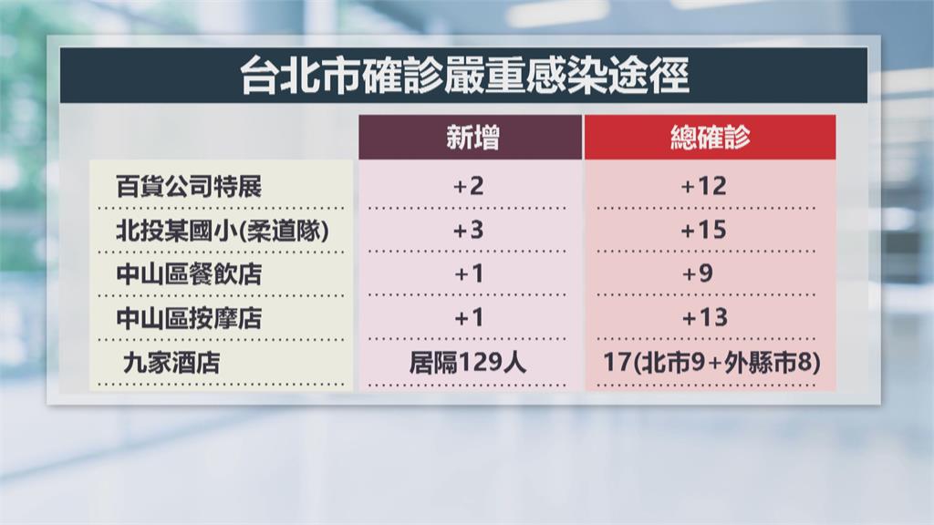 北市+87 其中59例不明感染源 酒店已17人確診