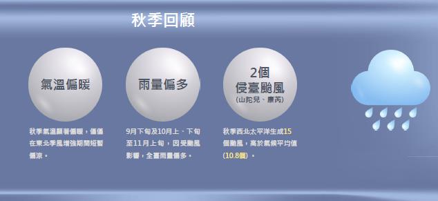 快新聞/73年來最熱的秋天!颱風多4.2個 冬季平均氣溫、雨量、反聖嬰機率曝