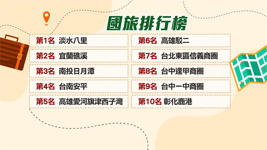 國旅TOP1在淡水「蟬聯三次冠軍」 拓展老街、打造新風格吸引旅客回流