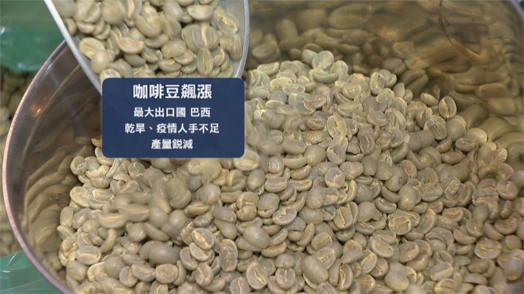 疫情＋乾旱影響產量銳減　國際咖啡豆價翻漲逾1倍