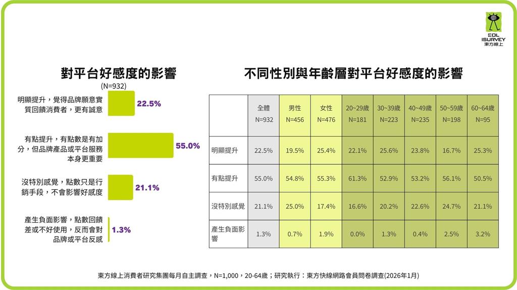 93%消費者瘋集點！點數經濟全面爆發