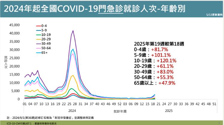 新冠病毒進化「5至19歲」中鏢率翻倍!台大醫示警「三大族群」最危
