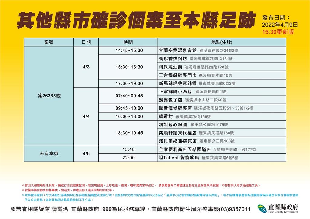 快新聞／宜蘭確診者最新足跡曝光！　東門夜市、傳藝園區、蘇澳服務區入列