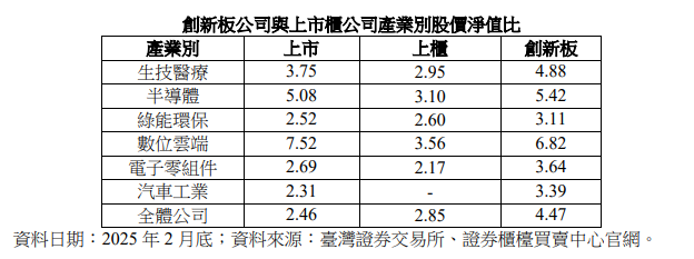 創新板價值獲投資人認可 股價淨值比表現亮眼