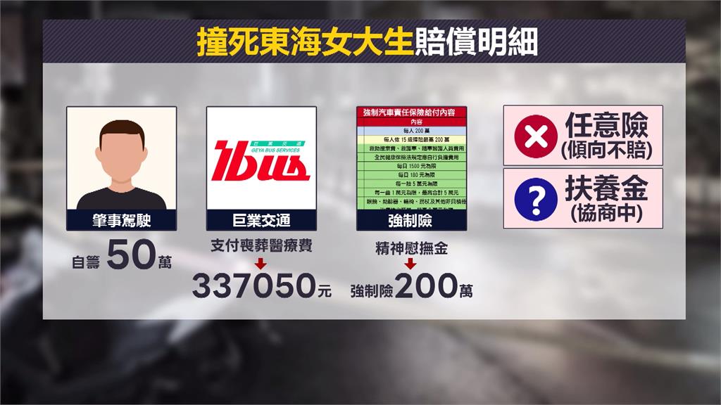 才說不只賠30萬! 巨業客運撞死女大生 律師收私訊狠酸:多3.7萬元「偌大恩惠」