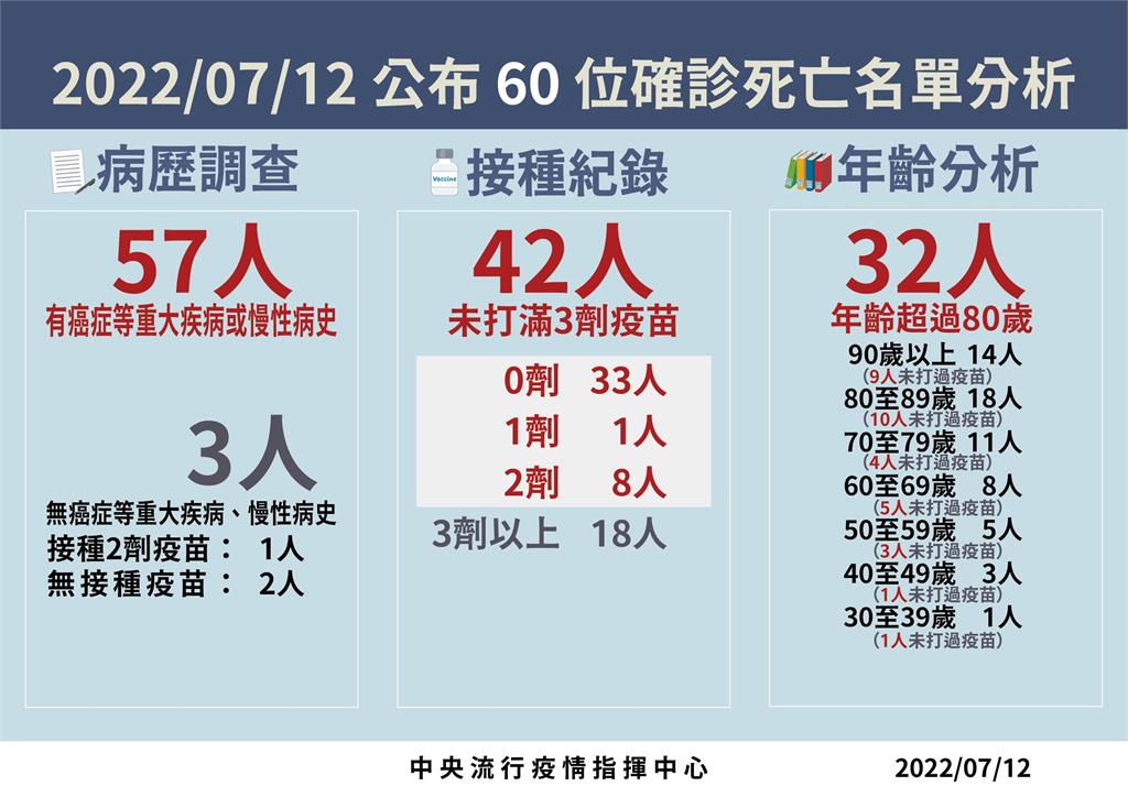 快新聞／死亡60例創5/25以來新低　30多歲男沒打疫苗多重器官衰竭損傷病逝