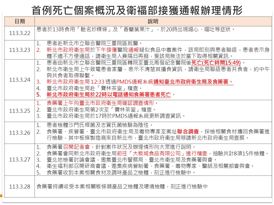 快新聞／證實「新北衛生局」先通報　王必勝：本案罕見勿苛責北市第一線