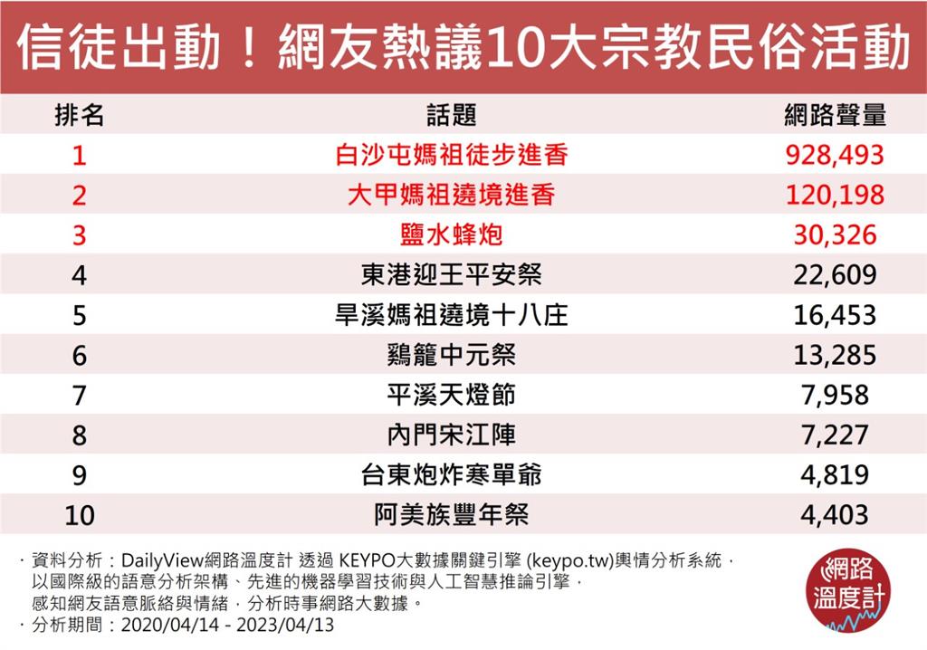 逮丸郎不只瘋媽祖！台灣TOP 10宗教民俗活動　此生必去朝聖