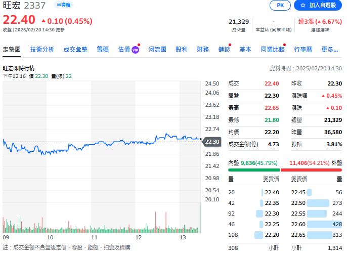 旺宏去年虧損大 2025年合作IBM 目標轉虧為盈