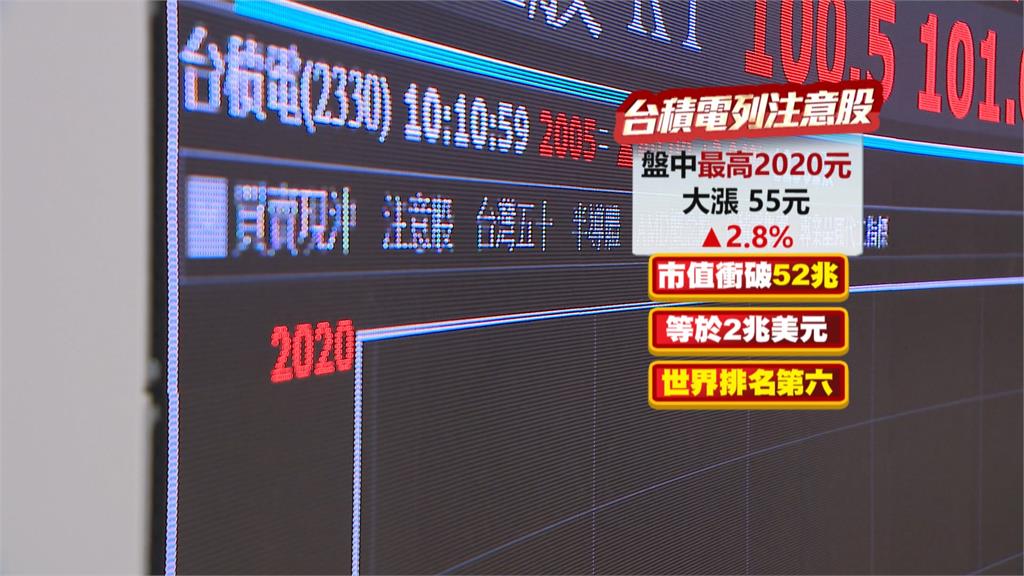 台積列「注意股」沒在怕！盤中2020元市值2兆美元登世界第6