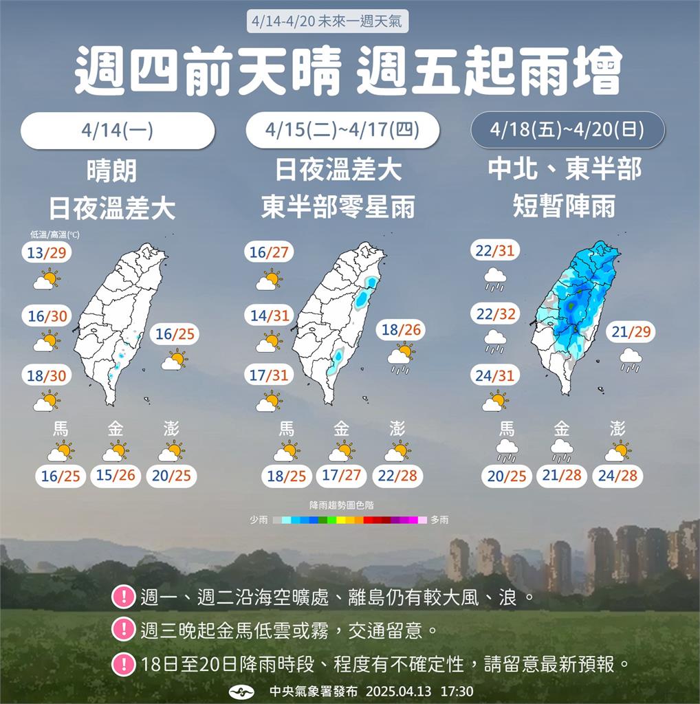 轉吹東北風!好天氣倒數⋯下波大雨時間點曝光 專家:留意日夜溫差大