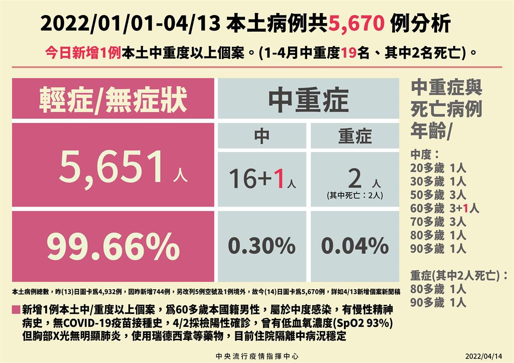 快新聞／「中症」再添1例！ 60多歲男沒打過疫苗確診　有慢性病史