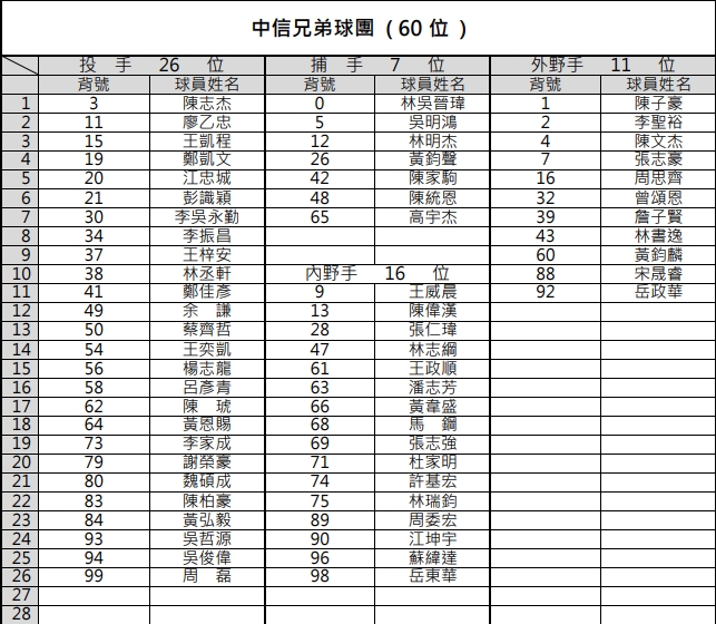 中職／60人名單出爐！5隊契約保留球員一次看