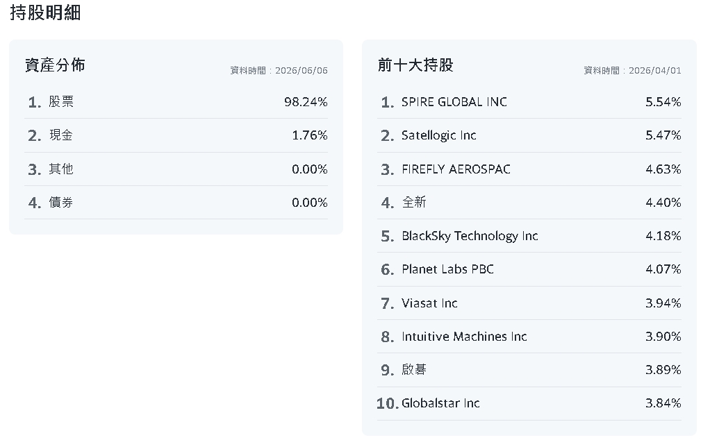SpaceX上市倒數引爆太空熱！00910盤中狂飆11% 創近月最大漲幅
