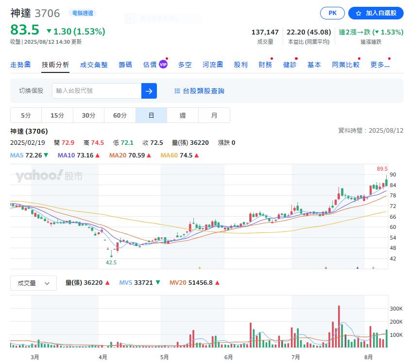 神達Q2每股賺1.23元!法人估:今年營收有望創新高。