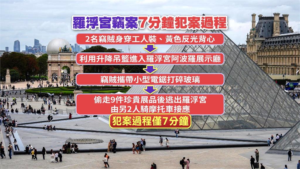 電影都不敢這樣拍！　法國羅浮宮驚天竊案震驚全球